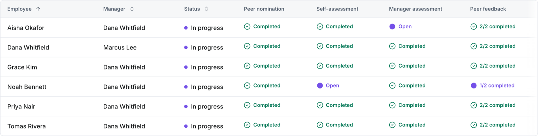 LineThrive review cycle roster showing self, manager, and peer completion