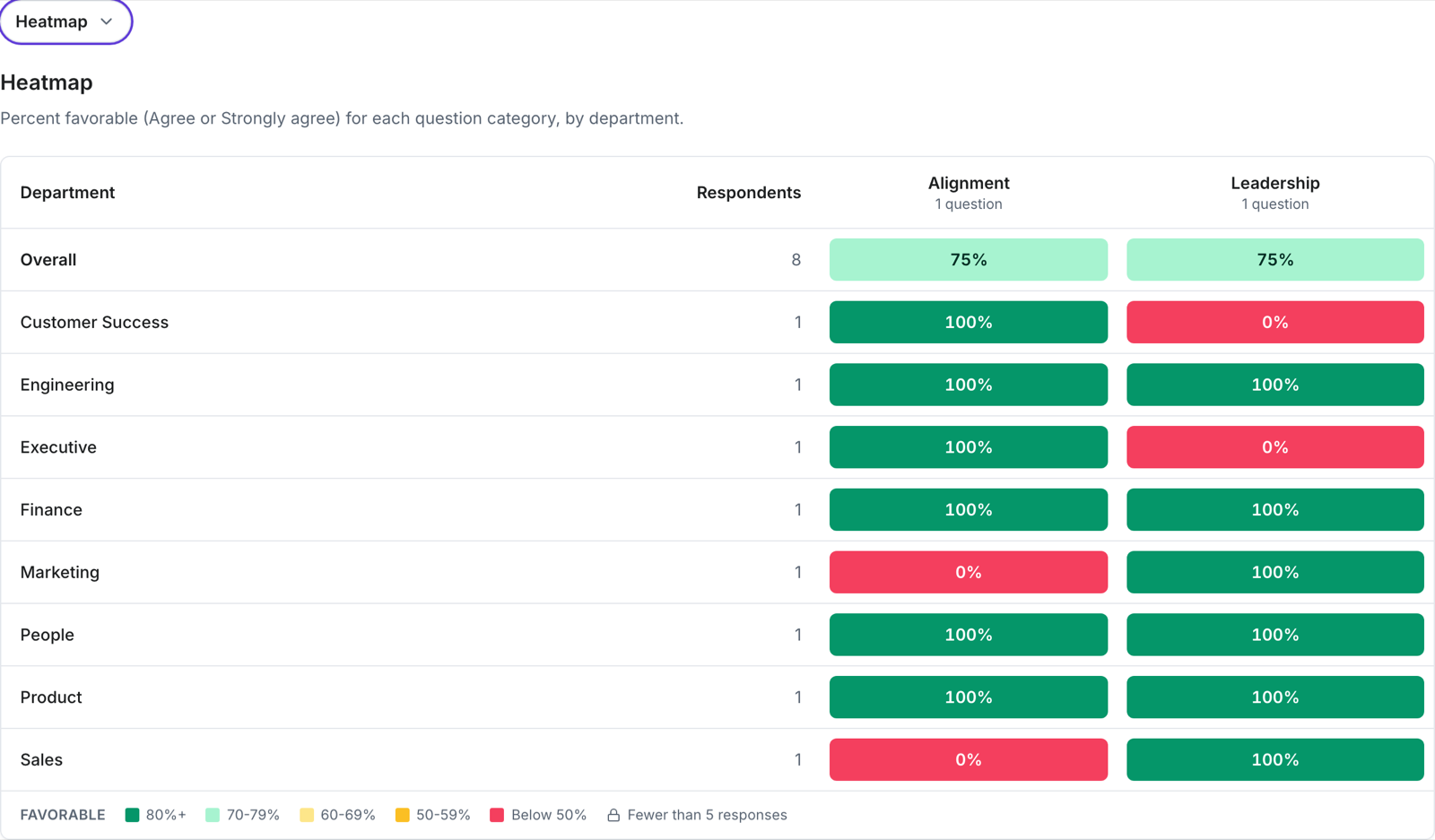 LineThrive survey heatmap of favorability by department and category